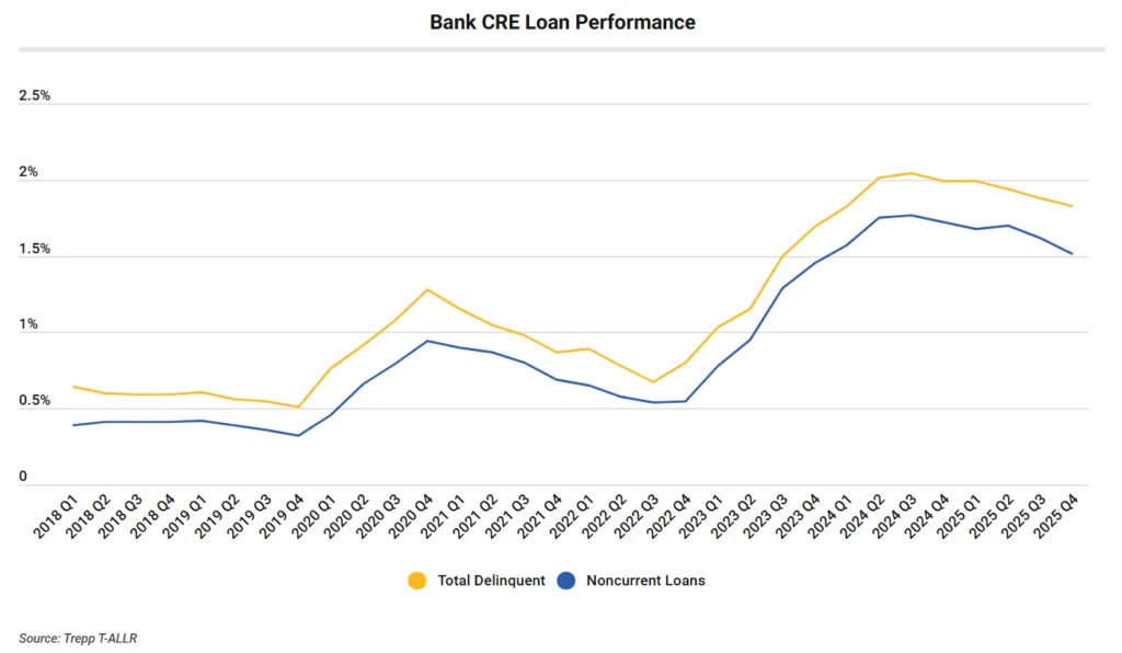 Line chart showing US bank CRE loan performance from 2018 to Q4 2025, with total delinquent loans peaking near 2% in 2024 before declining to around 1.8%, and noncurrent loans following a similar trend slightly below delinquency levels.