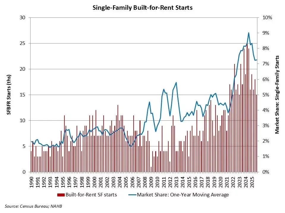 Single-family built-for-rent housing starts from 1990 to 2025, showing rising construction activity and market share peaking near 9% before a recent decline.