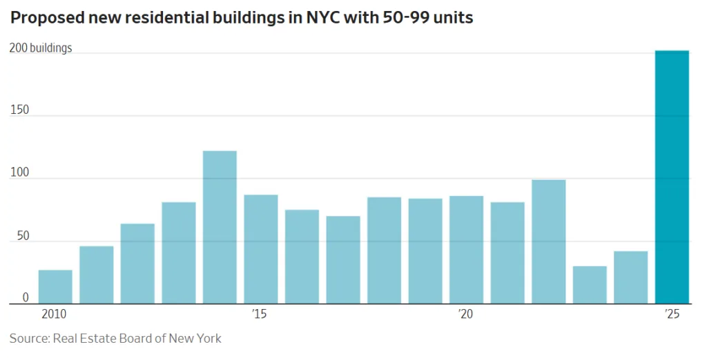 Bar chart showing annual permit applications for multifamily buildings with 50–99 units in New York City, with a sharp increase in 2025 reaching the highest level in the dataset.