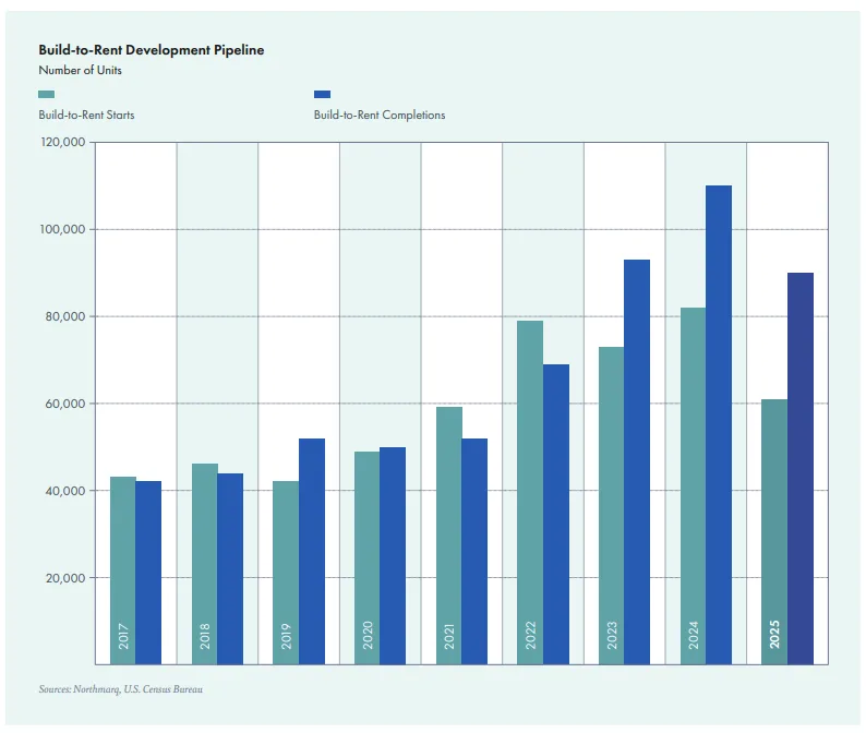 Build-to-rent development pipeline showing starts declining 23% year-over-year in 2025 while completions remain elevated, highlighting the sector’s recent supply surge and slowdown in new construction.