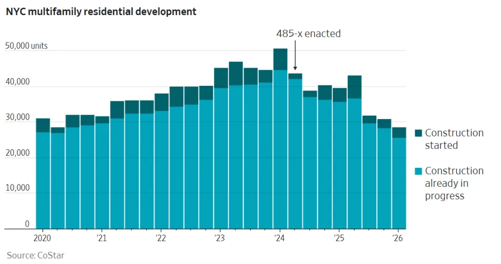 Stacked bar chart showing New York City multifamily residential development from 2020 to 2026, including units under construction and newly started projects, with total development peaking around 2024 before declining after the 485-x program was enacted.