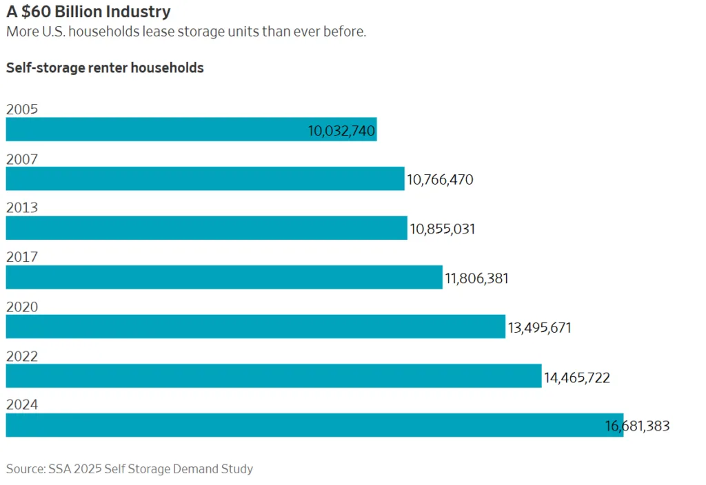 Bar chart showing growth in US self-storage renter households from about 10 million in 2005 to over 16.6 million in 2024, highlighting steady long-term demand increase.