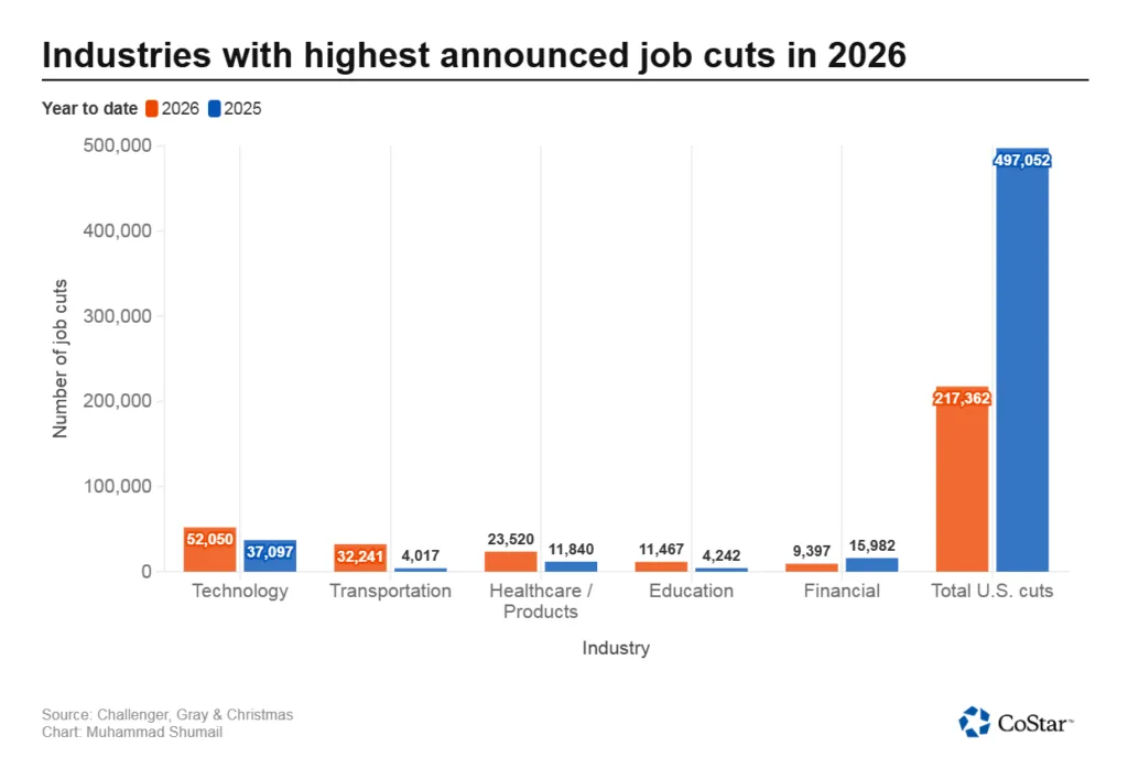 Bar chart showing industries with the highest announced job cuts in 2026 versus 2025. Technology leads with about 52,000 cuts in 2026, followed by transportation (32,000) and healthcare (23,500). Total US job cuts are significantly lower in 2026 (~217,000) compared to 2025 (~497,000), indicating a year-over-year decline despite ongoing layoffs in key sectors.
