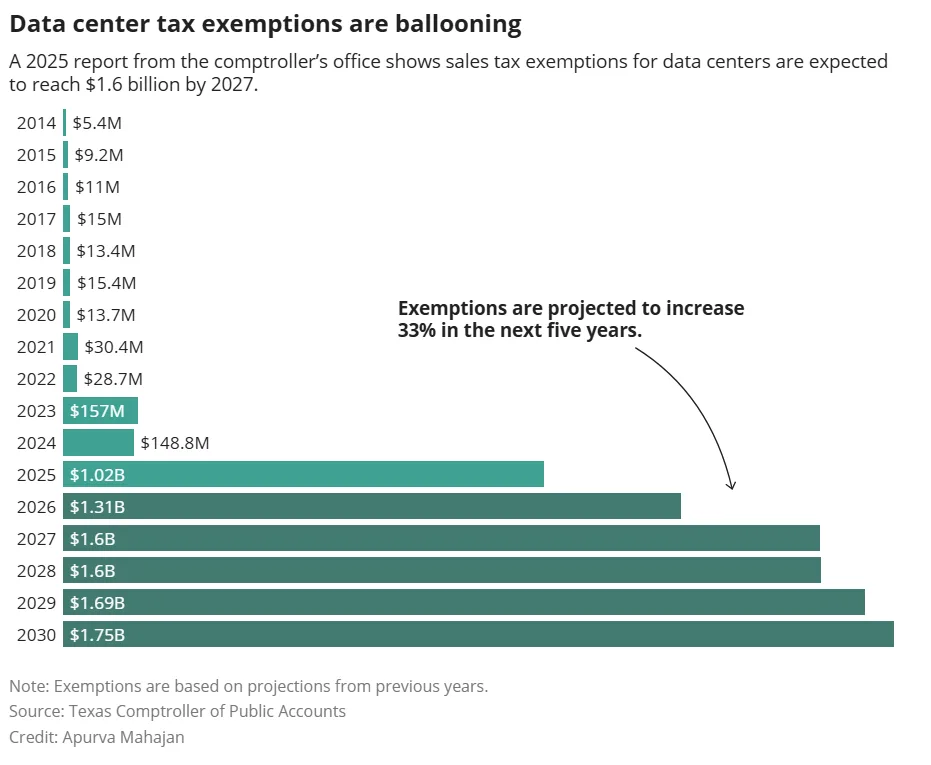 Data center tax exemptions in Texas rose from about $5M in 2014 to over $1B in 2025 and are projected to reach around $1.75B by 2030, showing rapid growth driven by incentive policies.