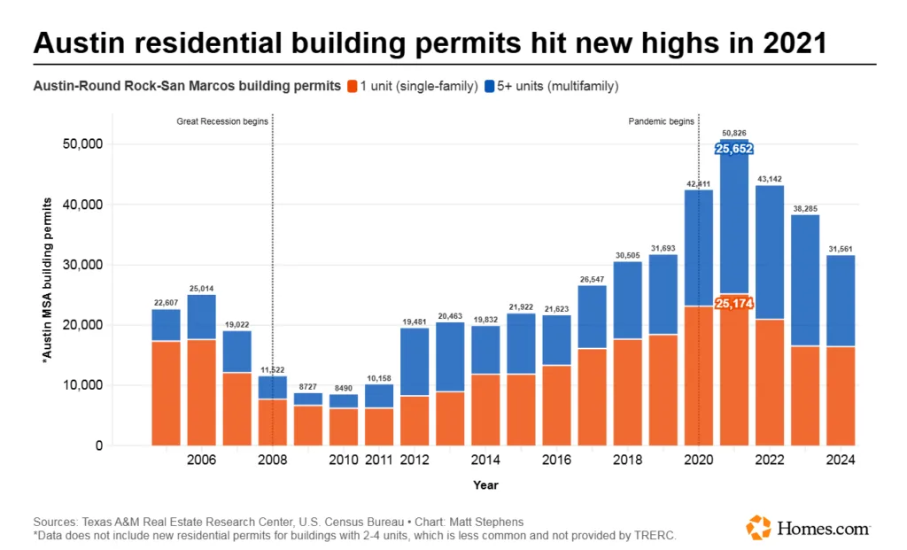 This is where you introduce the permit data (2020–2024). The chart visually reinforces that split and shows the surge peaking around 2021, which ties directly to the pandemic-driven boom you’re describing.