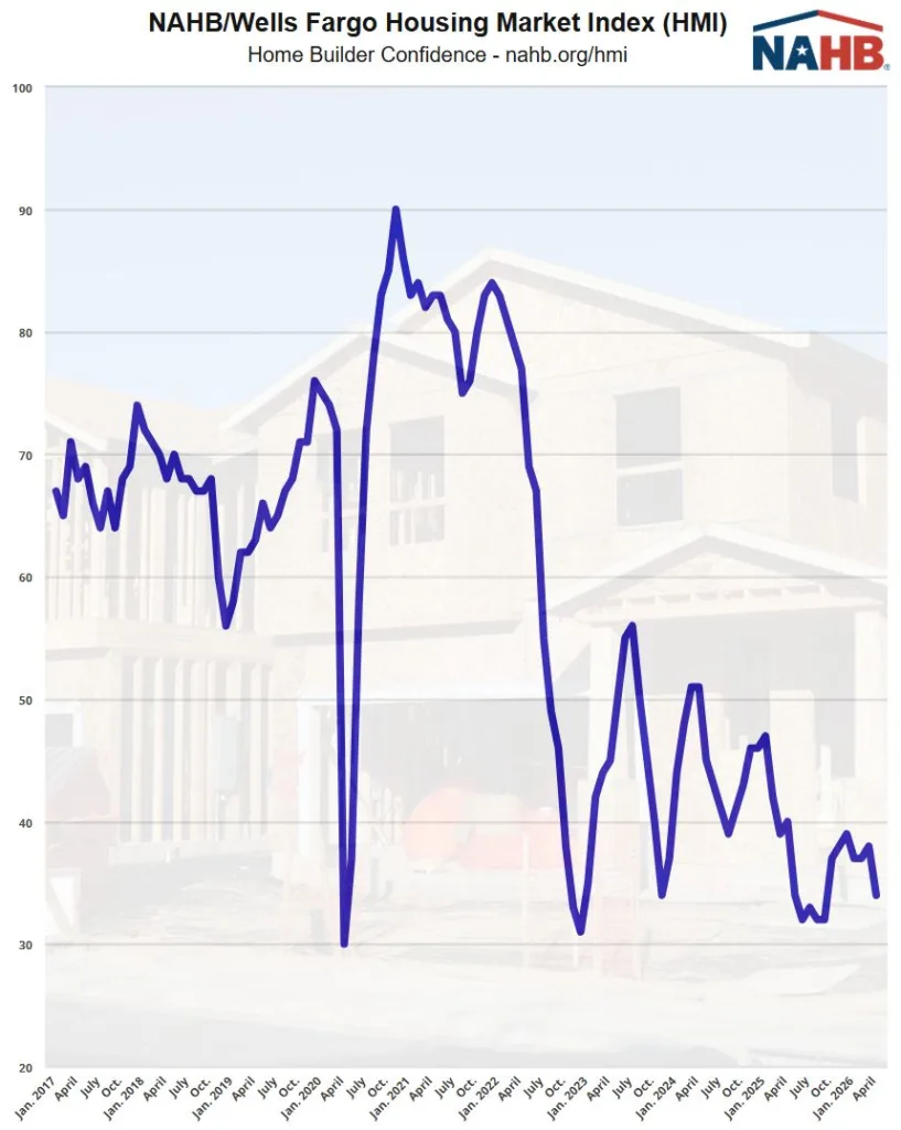 NAHB/Wells Fargo Housing Market Index shows builder confidence declining to 34 in April 2026, continuing a downward trend from post-pandemic highs with increased volatility since 2022.