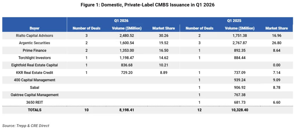 Domestic private-label CMBS issuance in Q1 2026 shows Rialto Capital Advisors leading B-piece buyers with a 30.26% market share across three deals totaling about $2.48B. Argentic Securities and Prime Finance follow with two deals each, holding 19.52% and 16.50% shares. Total issuance reached roughly $8.2B across ten deals, down from about $10.3B and twelve deals in Q1 2025.