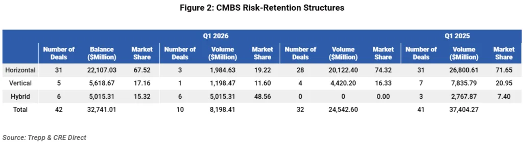 CMBS risk-retention structures in Q1 2026 show hybrid deals leading conduit transactions, accounting for about 48.56% of volume across six deals totaling roughly $5.02B. Horizontal structures remain dominant overall with 67.52% market share across 31 deals, while vertical structures represent a smaller share at 17.16%. Compared to Q1 2025, hybrid usage increased significantly from 7.40%, reflecting a shift in deal structuring.
