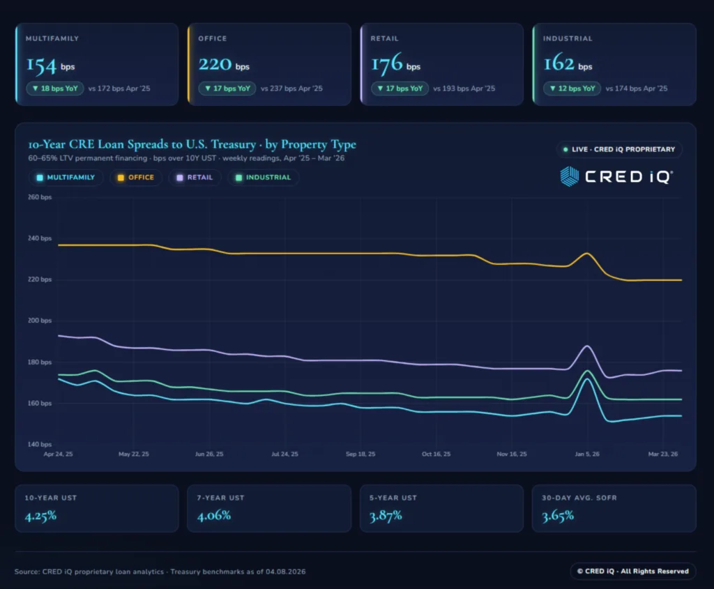 10-year CRE loan spreads to US Treasury by property type from Apr 2025 to Mar 2026 showing tightening across sectors; multifamily lowest at 154 bps, office highest at 220 bps, with a brief spike in early 2026 before stabilizing.