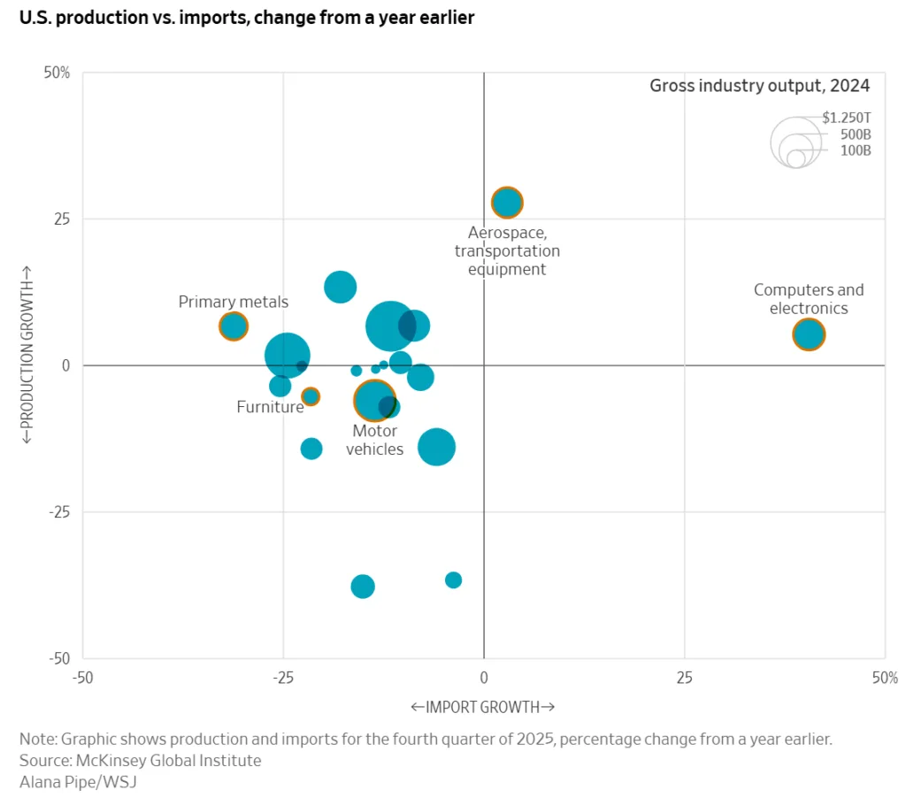 US manufacturing chart comparing production and import growth by sector, showing strong gains in aerospace and electronics with imports rising faster than domestic output in AI-driven industries.