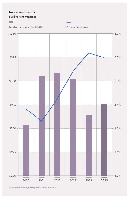 Chart showing build-to-rent median price per unit declining from 2022 peaks while cap rates rise to around 5.5% in 2024–2025, reflecting pricing resets and more cautious investor sentiment.