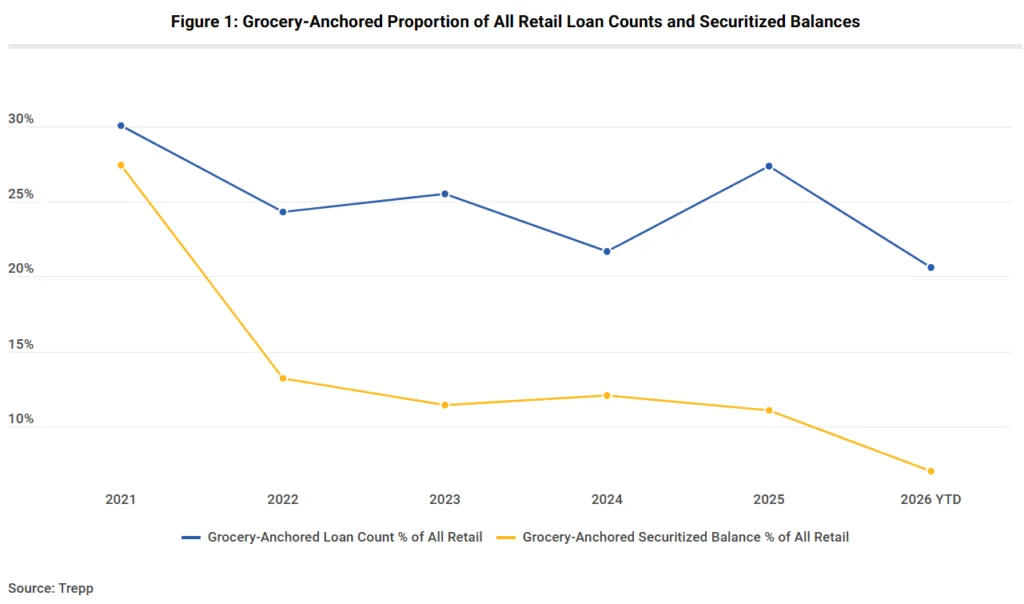Grocery-anchored retail loan counts stayed around 20–30% of transactions since 2021, while securitized balances declined from about 27% to 7% by 2026 YTD.