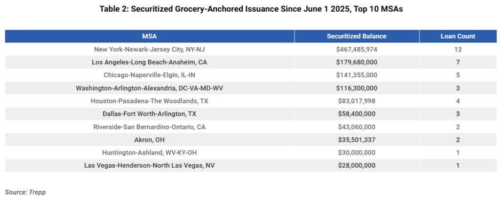 Top grocery-anchored issuance concentrated in New York ($467M, 12 loans) and Los Angeles ($179M), with smaller deals spread across mid-tier markets like Akron and Huntington-Ashland.