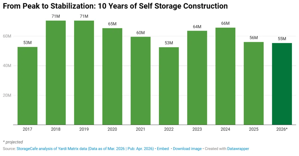 Self storage construction peaked at 71M SF in 2018–2019, declined to 53M SF in 2022, and stabilizes near 55M SF projected for 2026.