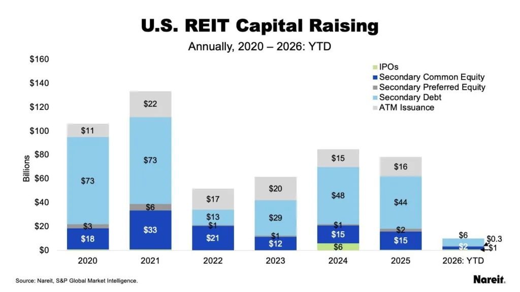 U.S. REIT capital raising totals from 2020 to 2026 YTD show peak issuance in 2021 above $130B, followed by declines, with debt consistently the largest funding source and 2026 YTD near $10B.