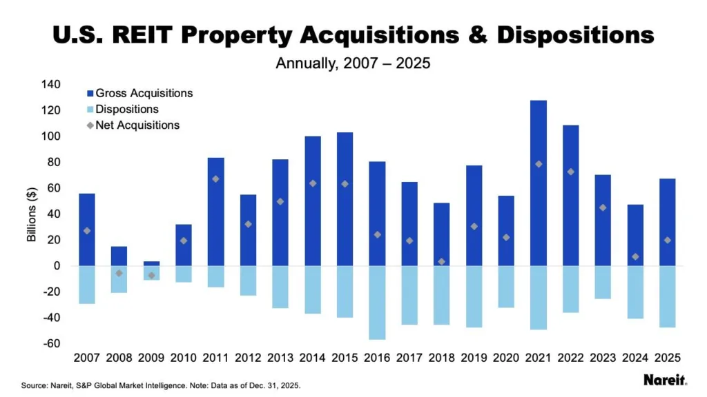 U.S. REIT acquisitions and dispositions from 2007 to 2025 show cyclical deal activity, with acquisitions peaking above $120B in 2021 and net acquisitions remaining positive despite fluctuating dispositions.