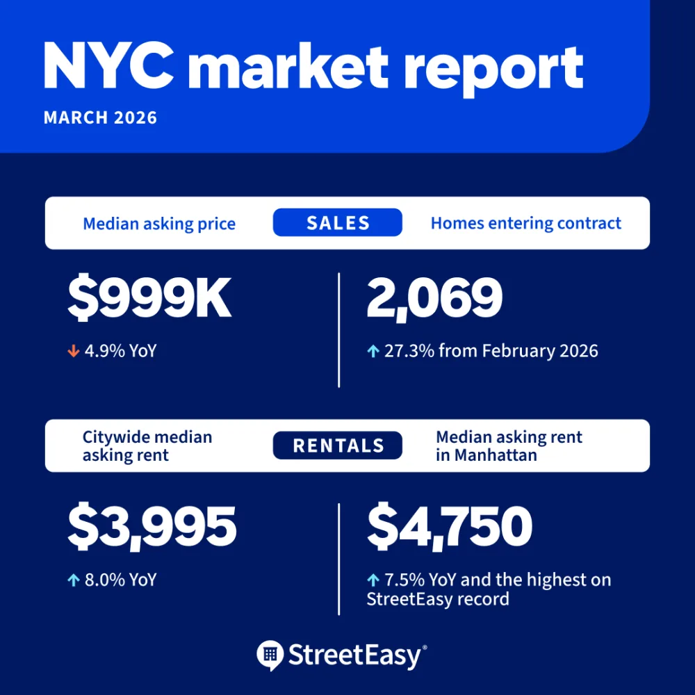 NYC market report March 2026 showing median asking price at $999K down 4.9% year over year, 2069 homes entering contract up 27.3% month over month, citywide median rent at $3995 up 8% year over year, and Manhattan median rent at $4750 reaching a record