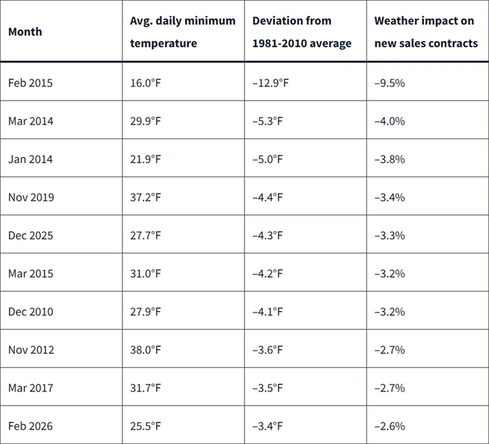 Table showing colder than average months reduce NYC home sales contracts, with February 2015 down 12.9 degrees from average leading to a 9.5 percent decline in contracts and similar patterns across multiple winter months
