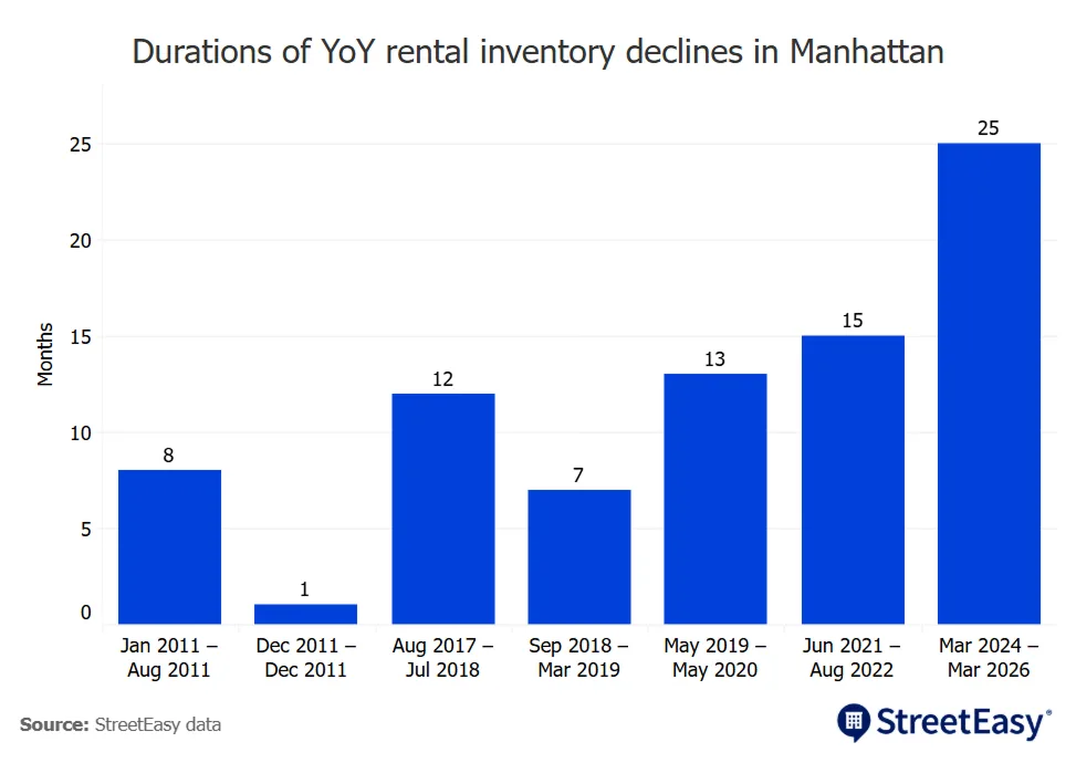 Bar chart showing duration of year over year rental inventory declines in Manhattan with the current period from March 2024 to March 2026 lasting 25 months, the longest stretch on record