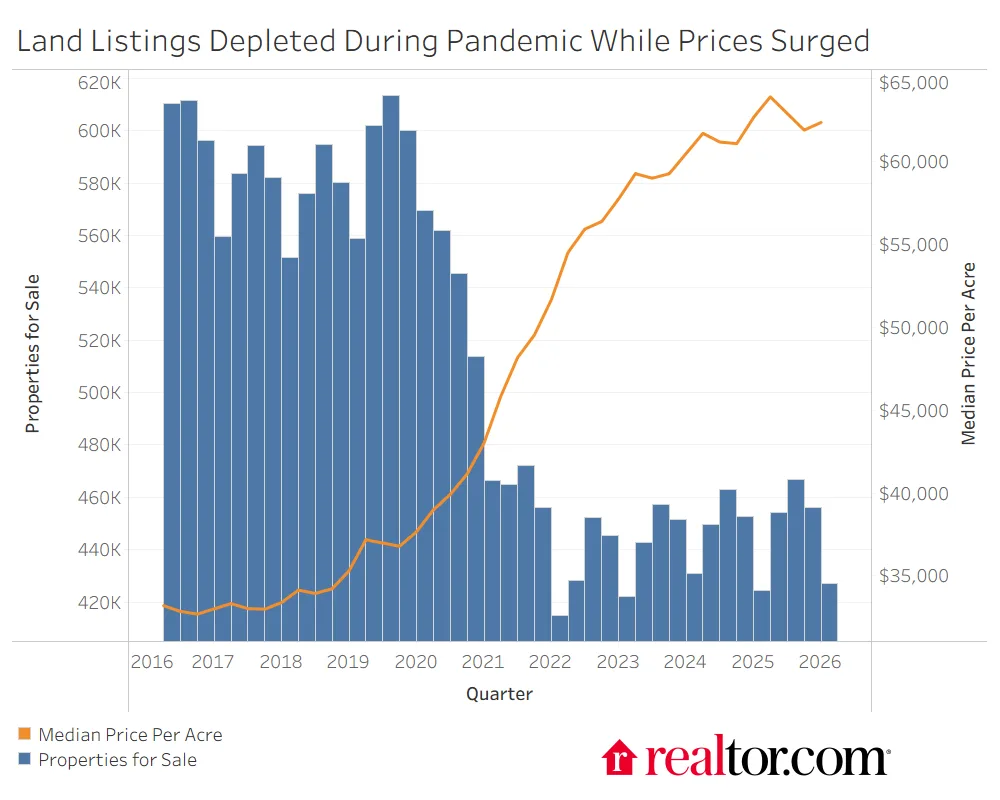 Land listings fell from roughly 600K in 2016–2019 to about 427K by early 2026, while median price per acre rose from around $33K to over $62K, highlighting shrinking inventory and rising land values since the pandemic.