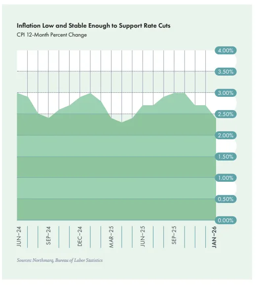 Chart showing US inflation holding between roughly 2.5% and 3% through early 2026, signaling a stable environment that could support potential interest rate cuts.