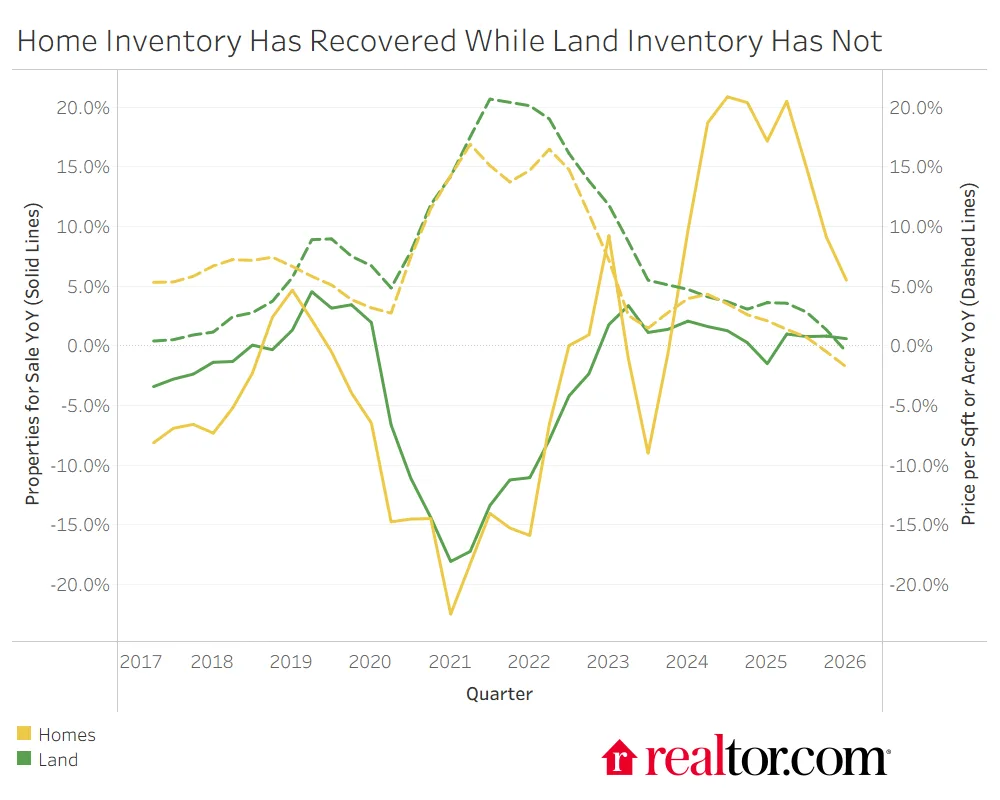 Year-over-year trends show home inventory rebounding strongly after 2022, reaching gains above 20%, while land inventory growth remains weaker and trends back toward flat by 2026, underscoring a slower recovery in land supply.