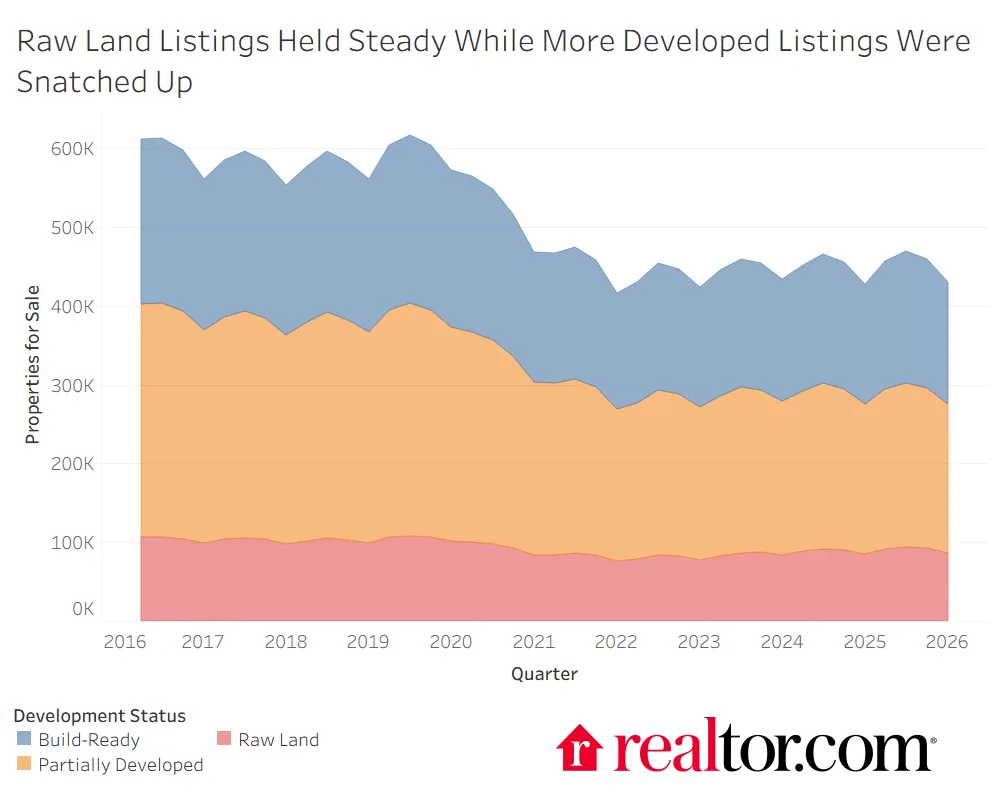 Breakdown of land listings by development stage shows build-ready and partially developed parcels declining sharply after 2020, while raw land listings remain relatively stable, indicating stronger demand for shovel-ready sites.