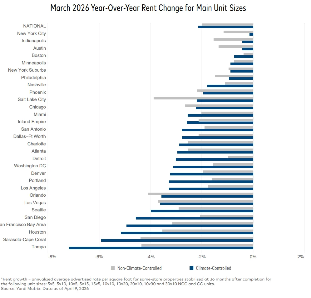 March 2026 year-over-year self storage rent change by metro showing all top 30 markets with negative growth, led by Tampa and Sarasota–Cape Coral, with national rents down around 2% and both climate-controlled and non-climate-controlled units declining.