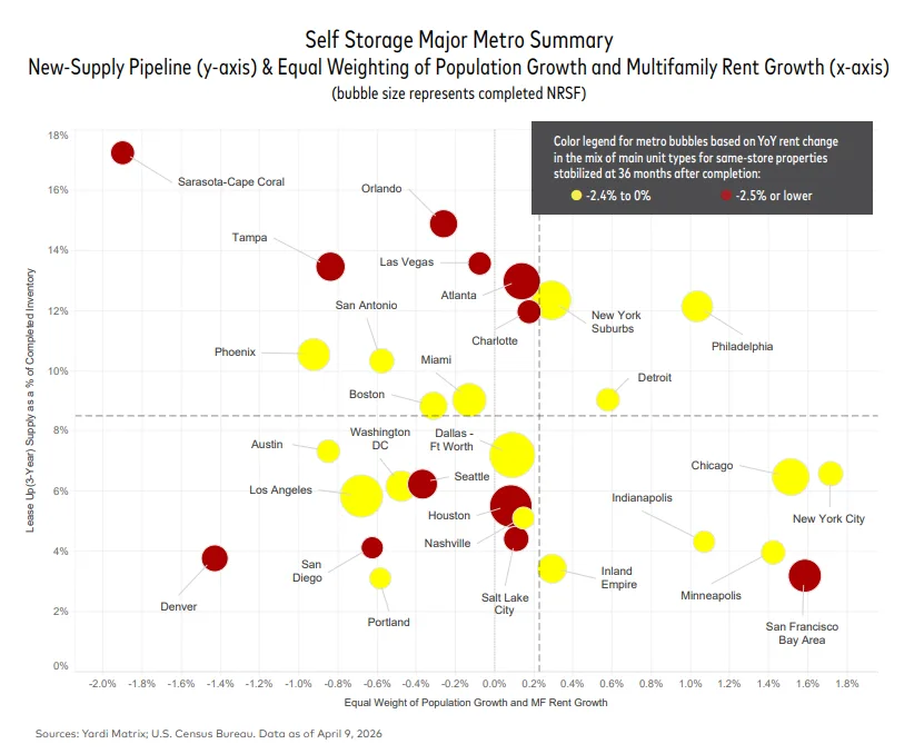 Self storage metro comparison showing new supply as a percent of inventory versus population and rent growth, highlighting high supply and weak demand in Sun Belt markets like Sarasota–Cape Coral, Tampa, and Orlando.