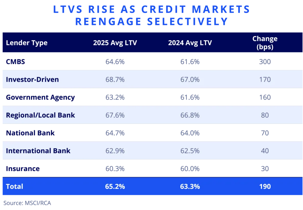 Chart showing average CRE loan-to-value (LTV) ratios by lender type, with all categories increasing from 2024 to 2025, led by CMBS (+300 bps) and investor-driven lenders (+170 bps), indicating selective easing of credit conditions.