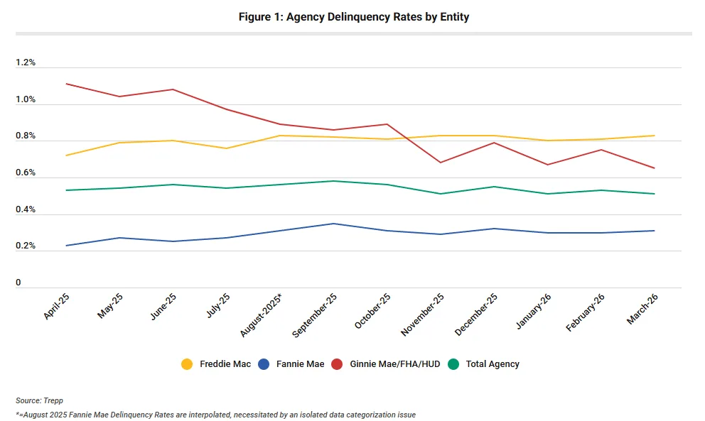 Line chart showing agency delinquency rates by issuer from April 2025 to March 2026, with overall delinquency declining to 0.51%, driven by a sharp drop in Ginnie Mae/FHA/HUD while Fannie Mae and Freddie Mac remain relatively stable.