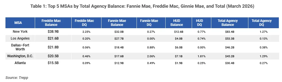 Table showing top 5 US MSAs by total agency loan balance as of March 2026, including Fannie Mae, Freddie Mac, and HUD exposure, with New York leading at $83.4B and varying delinquency rates across markets.