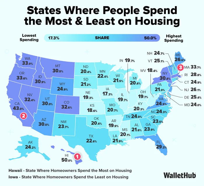 Map of US states showing housing cost burden as a percentage of income, with Hawaii highest at 50%, California at 43%, and Iowa lowest at 17%.