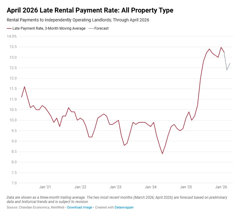 Line chart showing late rental payment rates rising above 13% in early 2026 after a sharp increase from 2025 levels.