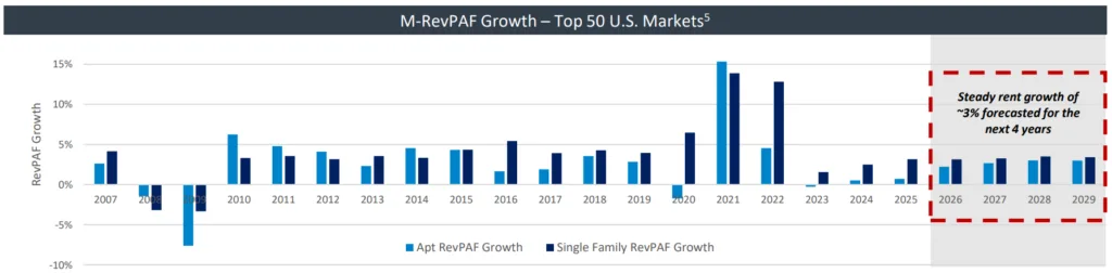 Bar chart showing RevPAF growth trends across top 50 US markets from 2007 to 2029, with volatility during 2008–2009 and 2020, strong rebound in 2021–2022, and forecasted steady ~3% annual growth through 2029 for apartments and single-family rentals.