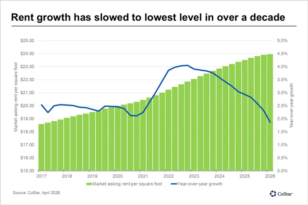 Chart showing US retail rent growth slowing to 1.9% in 2026, with steady rent increases but declining year-over-year growth.