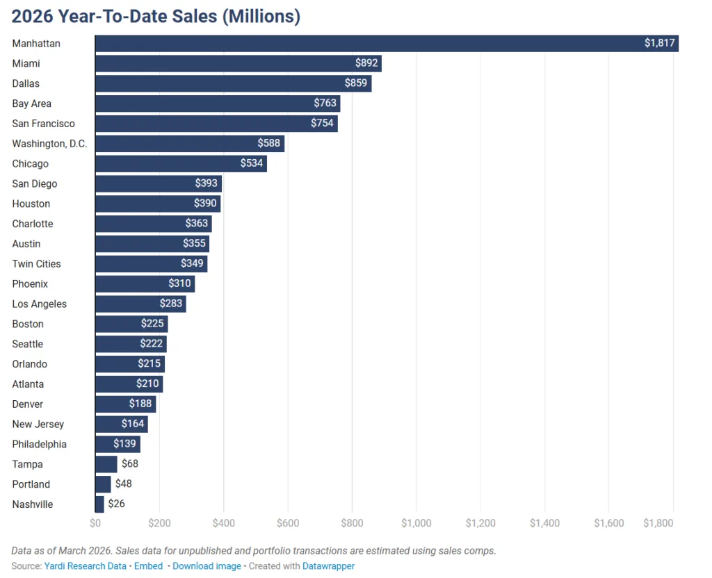 Chart of 2026 year-to-date office sales by metro, with Manhattan leading at $1.8B followed by Miami and Dallas.