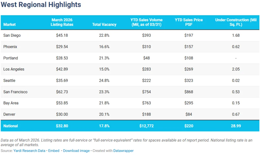Table of West region office metrics with listing rates, vacancy, and 2026 sales volume for cities like San Diego, Phoenix, and San Francisco.