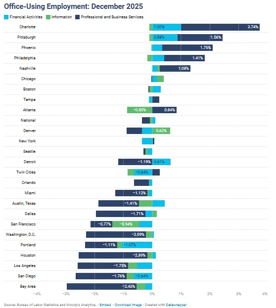 Office employment chart showing metro-level growth and declines across sectors, reflecting shifting office demand in 2025.