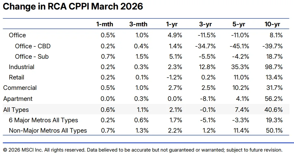 RCA CPPI March 2026 showing US commercial property price changes by sector: all-property index up 2.1% YoY, industrial leads at 2.3%, suburban office up 5.1%, CBD office up 1.4%, apartments flat, retail down 1.2%, with stronger growth in non-major metros.