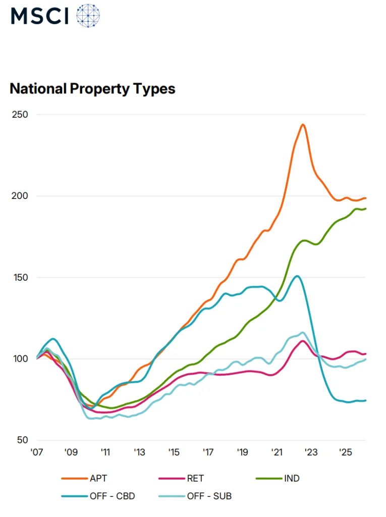 Line chart of US commercial property price trends by sector from 2007 to 2026 showing industrial and apartment prices rising strongly, suburban office recovering modestly, retail stabilizing, and CBD office declining sharply after 2022.