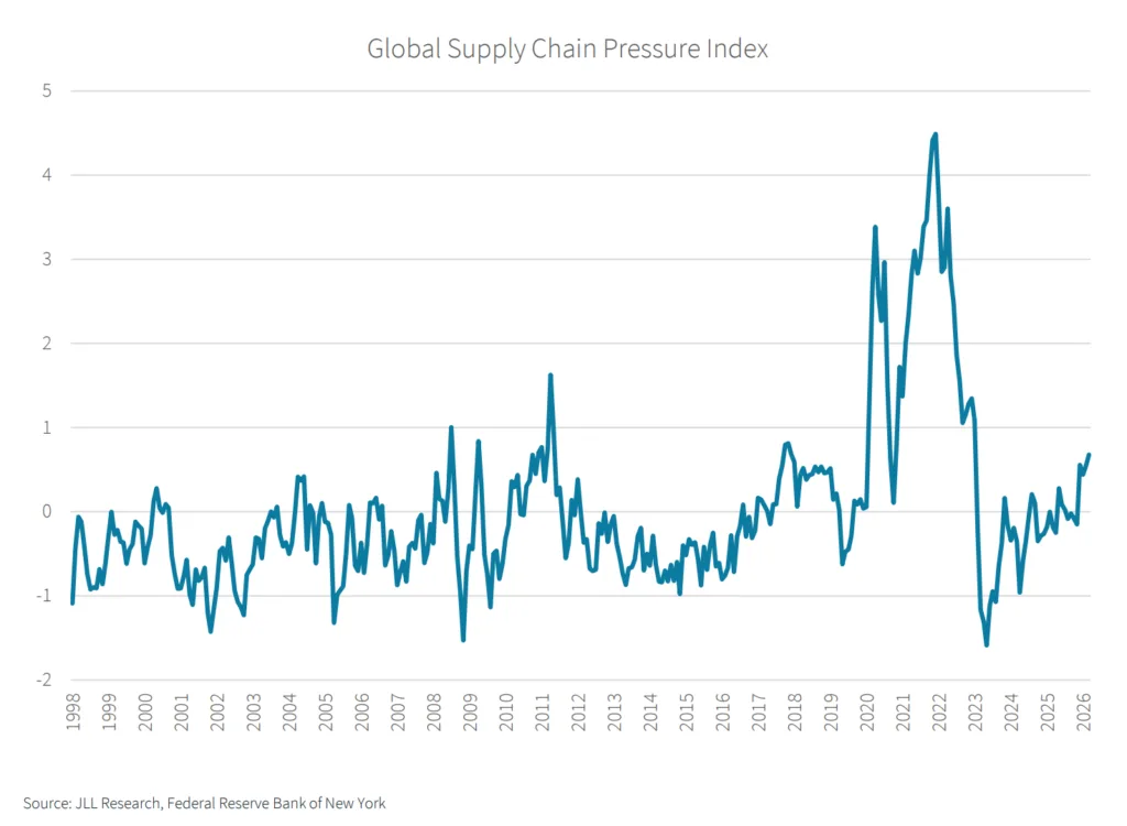 Global Supply Chain Pressure Index from 1998 to 2026 showing extreme spike during 2021–2022 and gradual normalization, highlighting ongoing supply chain volatility driving logistics demand