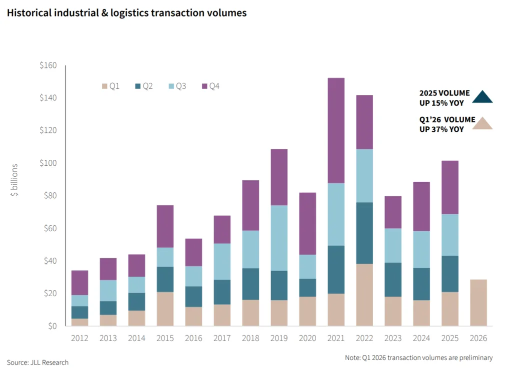 Historical industrial and logistics transaction volumes from 2012 to 2026 showing peak activity in 2021–2022, decline in 2023, and recovery into 2025–2026