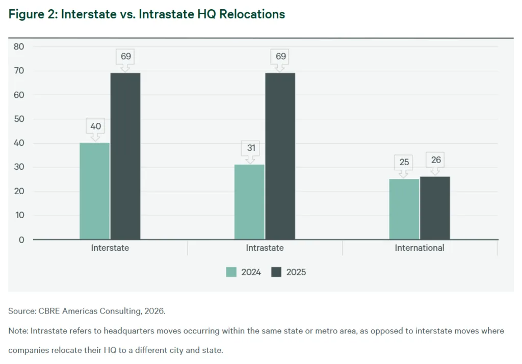 Interstate vs intrastate HQ relocations increased in 2025 versus 2024, with intrastate moves rising from 31 to 69 and interstate from 40 to 69, while international relocations saw a modest increase from 25 to 26, according to CBRE.