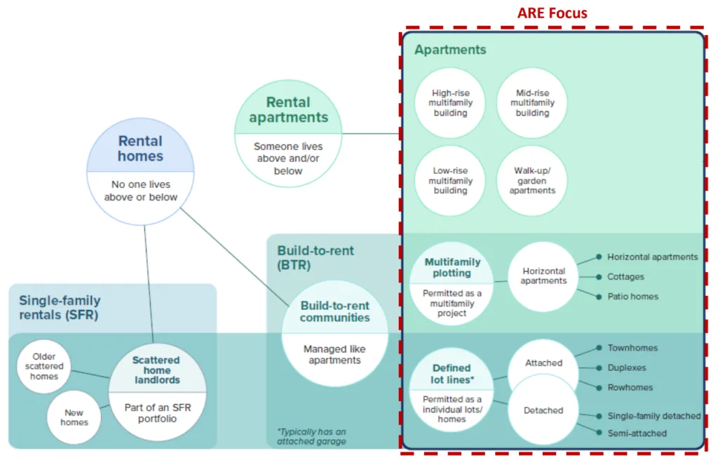 Diagram showing rental housing categories including single-family rentals, build-to-rent communities, and apartments, with a highlighted focus on multifamily types such as high-rise, mid-rise, garden apartments, and townhome-style developments with defined lot lines.