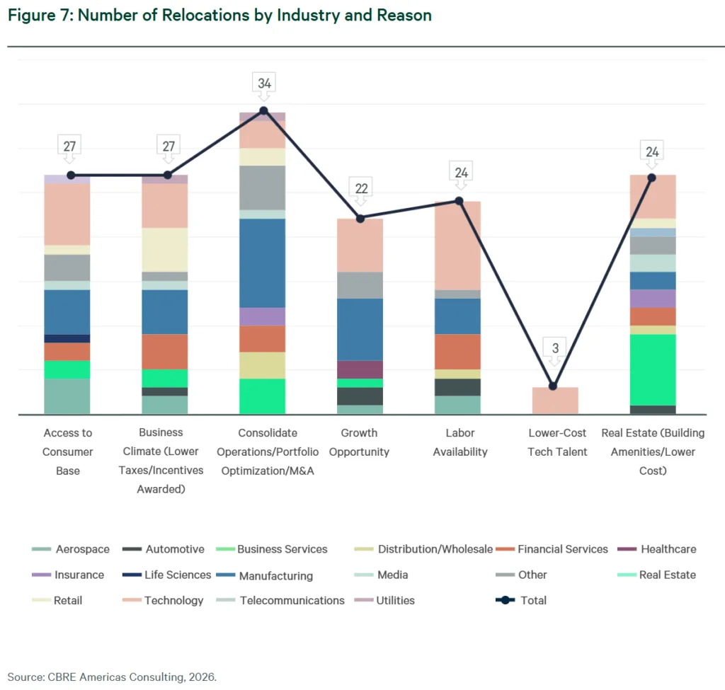 Chart showing reasons for headquarters relocations by industry in 2025, led by consolidation and portfolio optimization with 34 moves, followed by access to consumers and business climate at 27 each, real estate costs at 24, labor availability at 24, growth opportunity at 22, and lower-cost tech talent at 3.