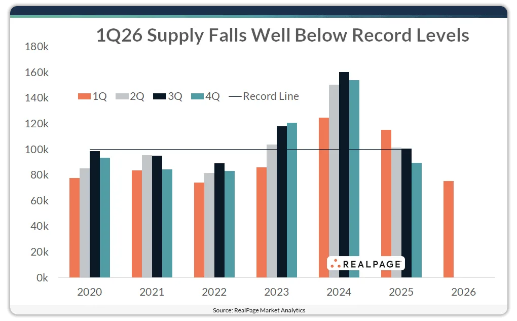 Quarterly US apartment supply chart showing rising deliveries from 2020 to a peak in 2024, followed by a sharp decline into 2025 and a projected drop in 2026 below 100,000 units.