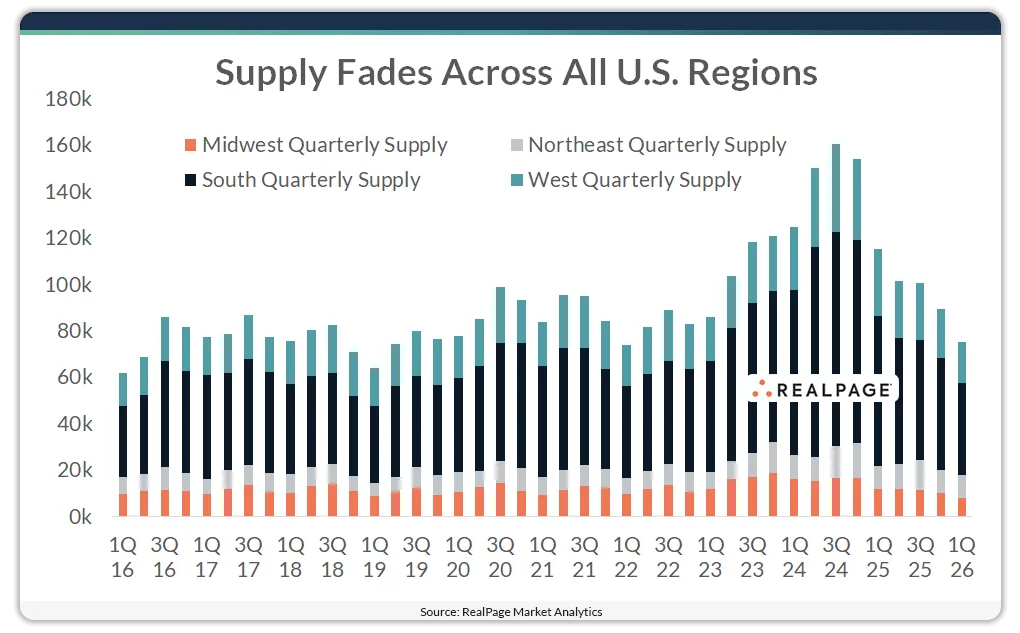 Stacked bar chart showing US apartment supply by region from 2016 to 2026, with all regions peaking around 2024 before declining into 2026.