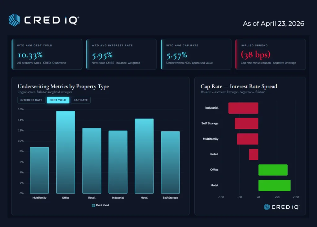 CMBS debt yield and cap rate spread by property type showing negative leverage across most sectors April 2026