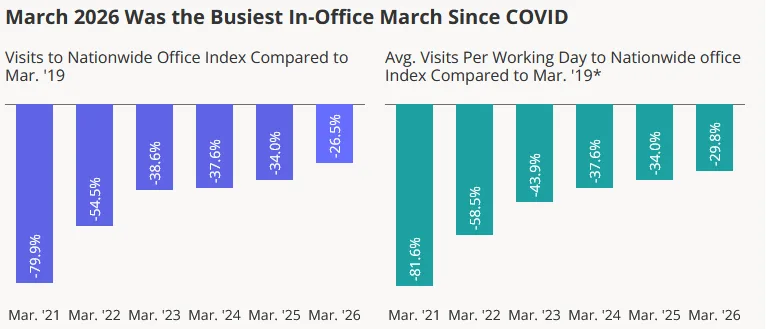 March 2026 was the busiest in-office March since COVID. Chart courtesy of Placer.ai
